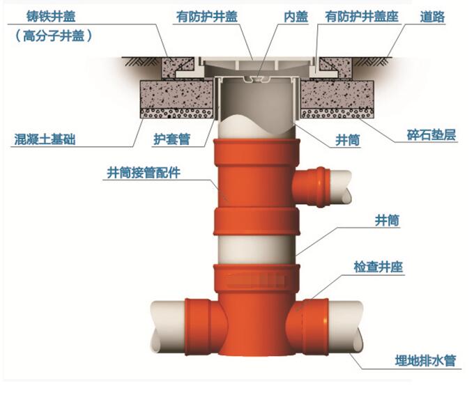 塑料檢查井能有效防止地面塌陷造成污水滲透、地下水污染等